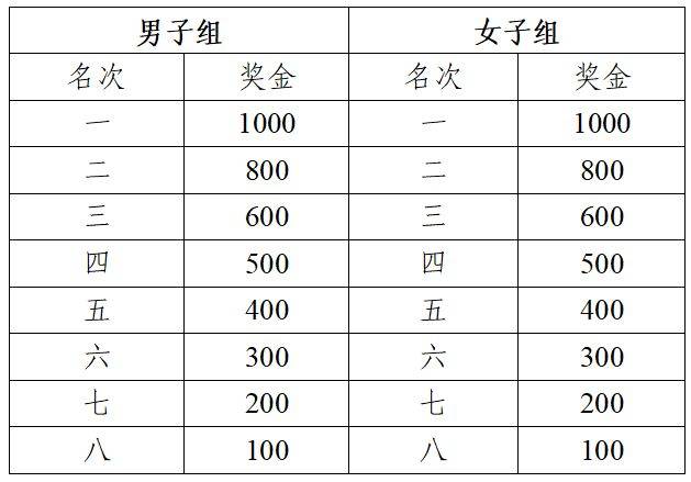 2025蕪湖馬拉松蕪湖籍市民獎名次錄取與獎勵(2) 2025蕪湖馬拉松蕪湖籍市民獎名次錄取與獎勵(2)