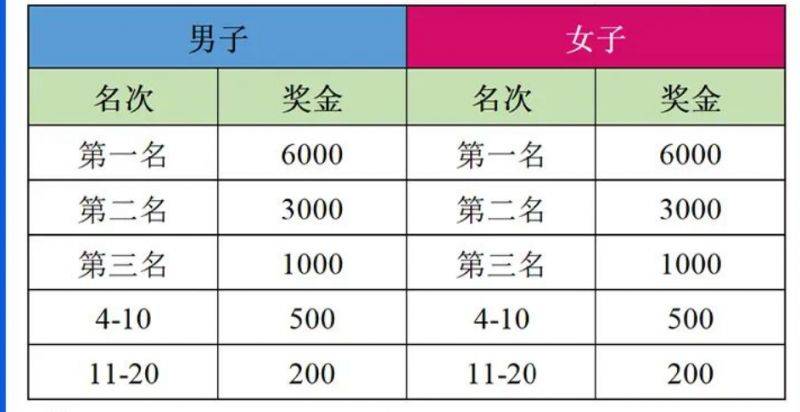 2025汶上半程馬拉松獎(jiǎng)勵(lì)辦法 2025汶上半程馬拉松獎(jiǎng)勵(lì)辦法