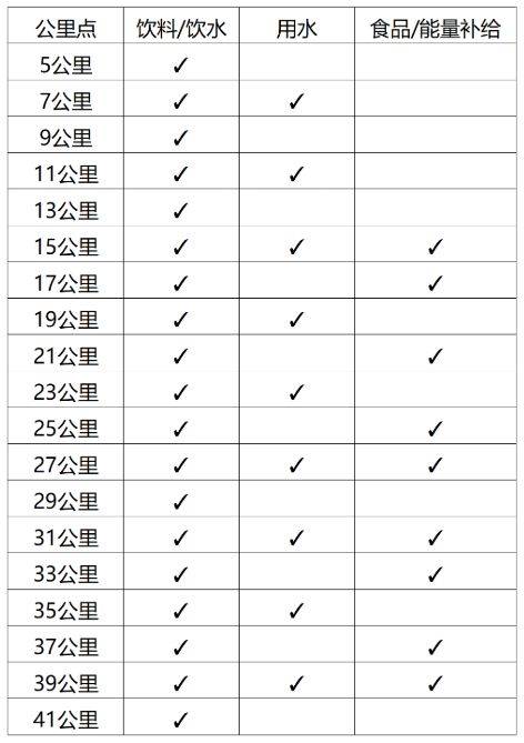 淮安馬拉松2025補給點在哪？