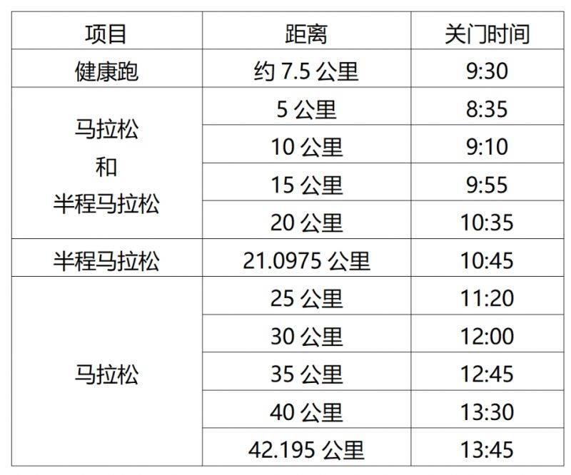 淮安馬拉松2025各點關門時間
