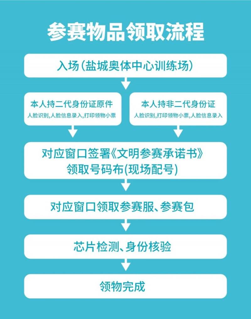 2025悅達(dá)起亞鹽城馬拉松暨大運(yùn)河馬拉松系列賽（鹽城站）領(lǐng)物指南（4）
