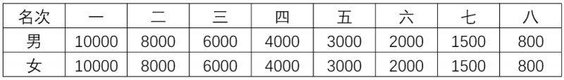 2025寧夏銀川馬拉松獎(jiǎng)勵(lì)辦法 2025寧夏銀川馬拉松獎(jiǎng)勵(lì)辦法