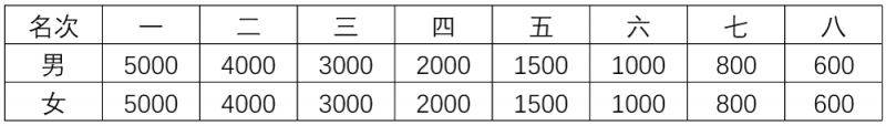 2025寧夏銀川馬拉松獎(jiǎng)勵(lì)辦法(2) 2025寧夏銀川馬拉松獎(jiǎng)勵(lì)辦法(2)