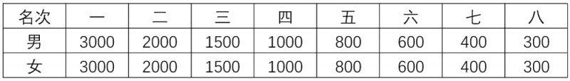 2025寧夏銀川馬拉松競賽規(guī)程(6) 2025寧夏銀川馬拉松競賽規(guī)程(6)