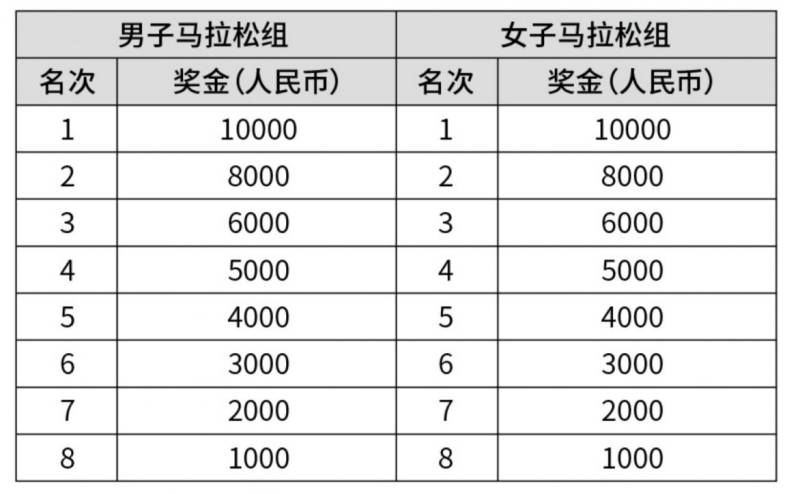 2025悅達(dá)起亞鹽城馬拉松比賽獎金明細(xì) 2025悅達(dá)起亞鹽城馬拉松比賽獎金明細(xì)