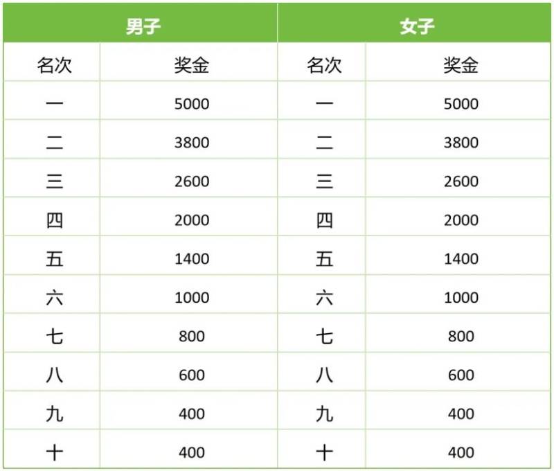 2025揚州馬拉松獎金(3) 2025揚州馬拉松獎金(3)