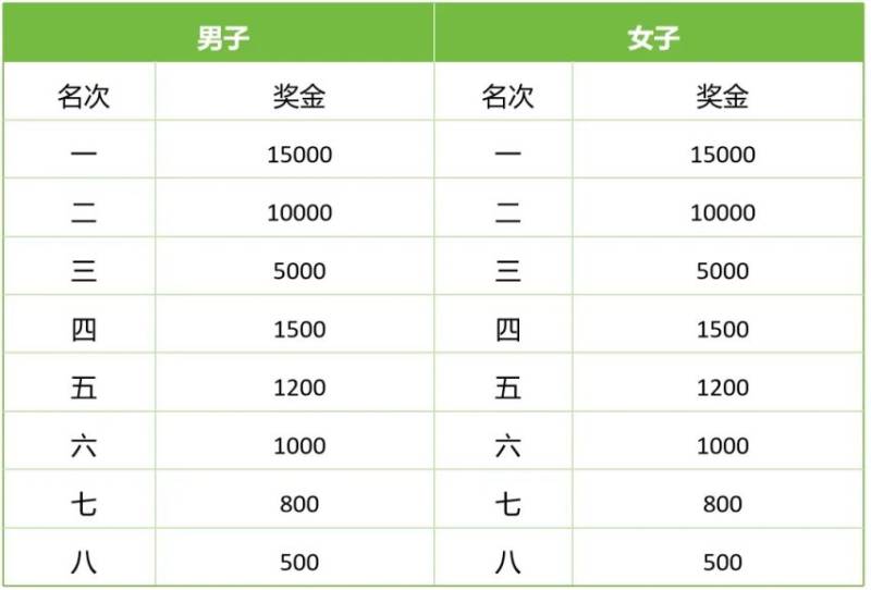 揚州馬拉松第一名獎金多少錢2025(4) 揚州馬拉松第一名獎金多少錢2025(4)
