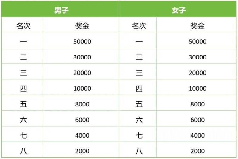 揚州馬拉松第一名獎金多少錢2025(2) 揚州馬拉松第一名獎金多少錢2025(2)