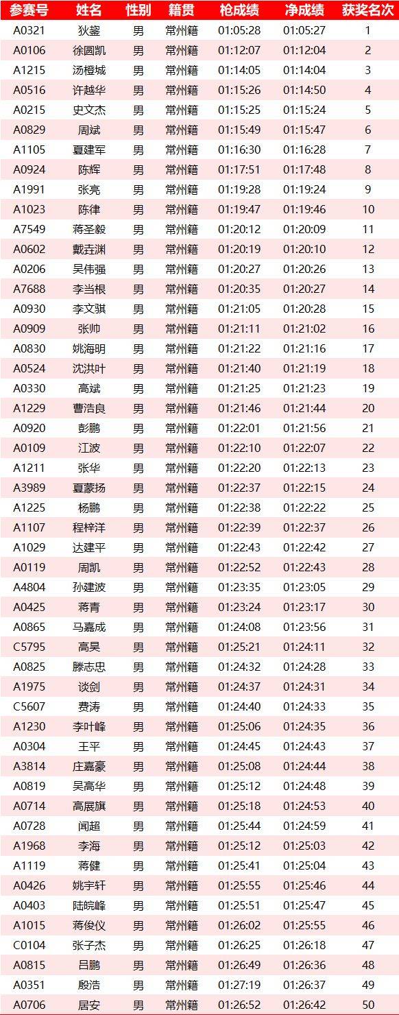 2025常州鐘樓半程馬拉松成績名單公示匯總(最新)(5) 2025常州鐘樓半程馬拉松成績名單公示匯總(最新)(5)