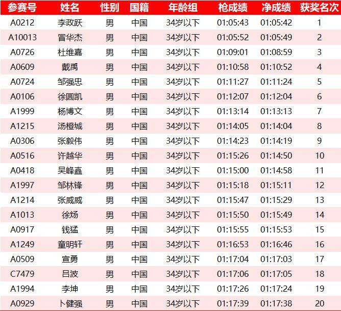 2025常州鐘樓半程馬拉松成績名單公示匯總(最新)(7) 2025常州鐘樓半程馬拉松成績名單公示匯總(最新)(7)