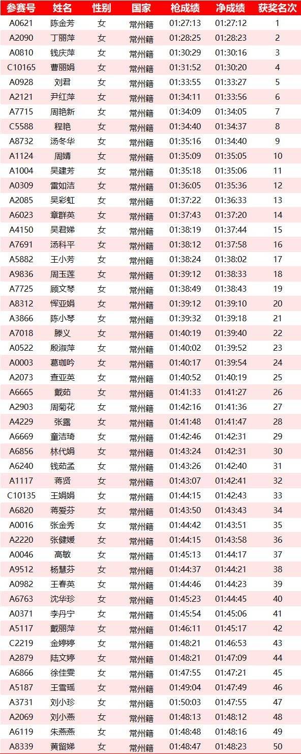 2025常州鐘樓半程馬拉松成績名單公示匯總(最新)(6) 2025常州鐘樓半程馬拉松成績名單公示匯總(最新)(6)