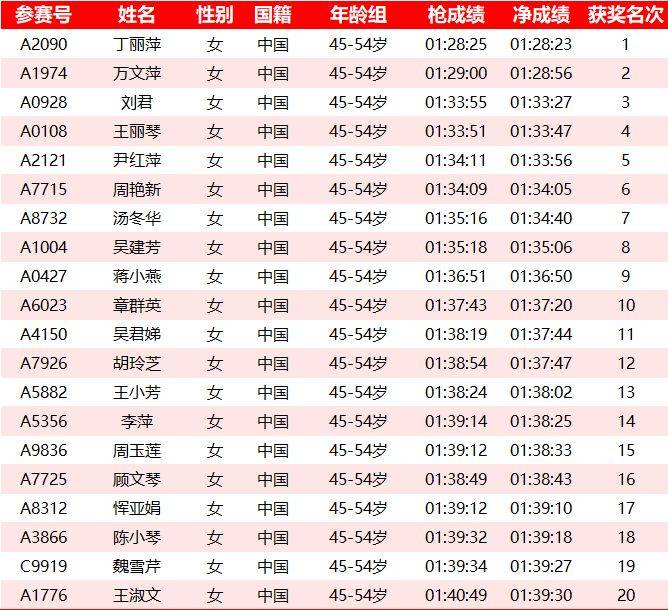 2025常州鐘樓半程馬拉松成績名單公示匯總(最新)(12) 2025常州鐘樓半程馬拉松成績名單公示匯總(最新)(12)