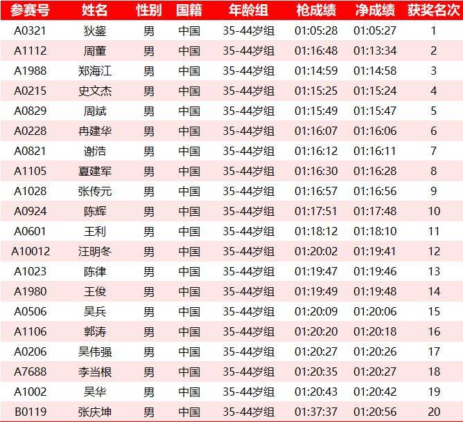 2025常州鐘樓半程馬拉松成績名單公示匯總(最新)(9) 2025常州鐘樓半程馬拉松成績名單公示匯總(最新)(9)