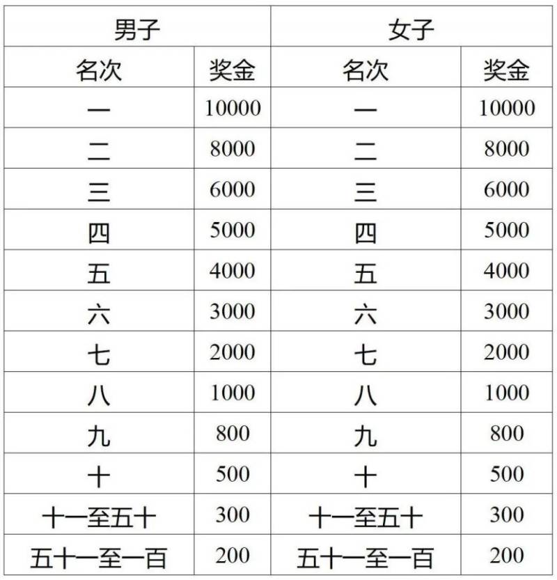 2025濟(jì)寧馬拉松獎金多少錢