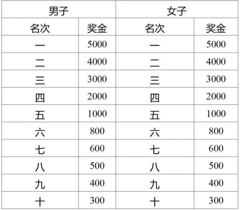 2025濟(jì)寧馬拉松獎金多少錢（2）