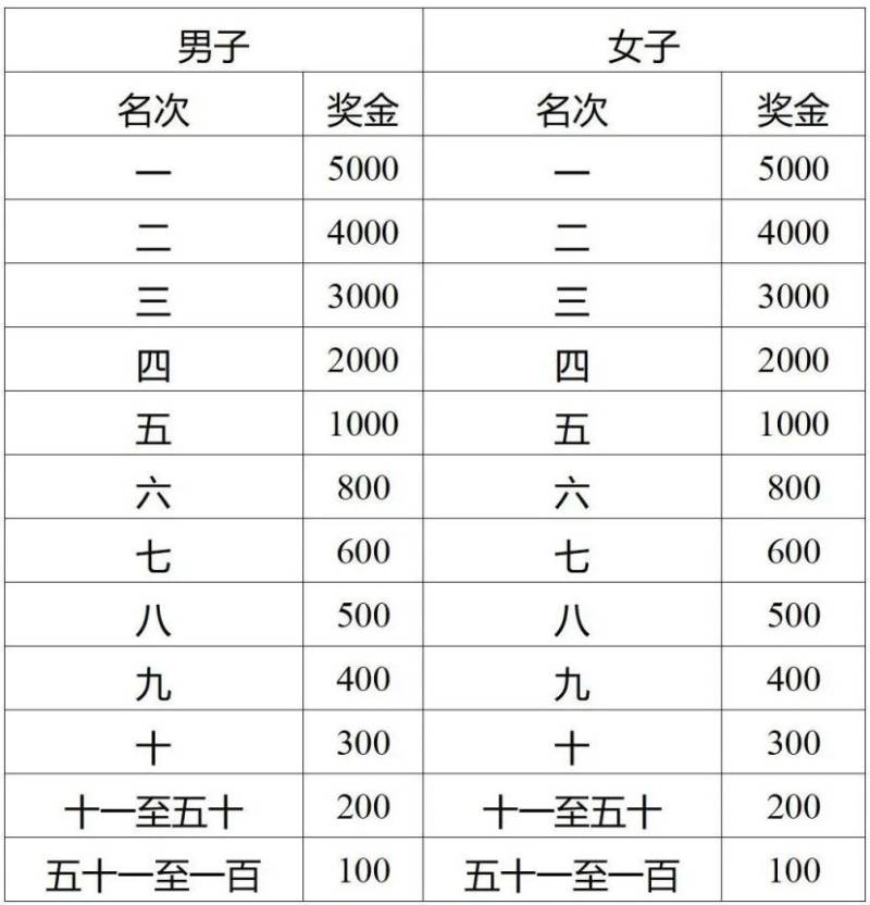 2025濟(jì)寧馬拉松獎金多少錢（3）