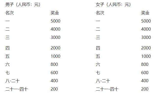 2025咸寧馬拉松比賽獎金+獎勵辦法（2）