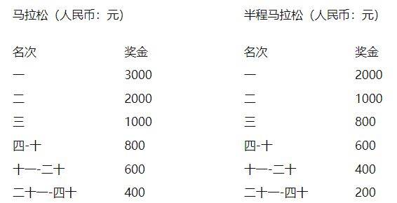 2025咸寧馬拉松比賽獎金+獎勵辦法（4）