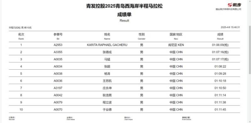 2025青島西海岸半程馬拉松成績公示(2) 2025青島西海岸半程馬拉松成績公示(2)