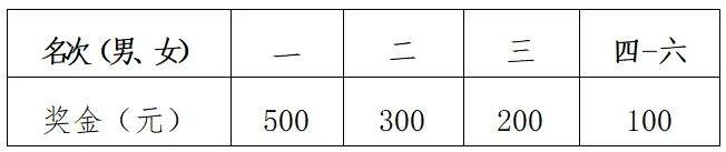 2025溫州平陽(yáng)10公里大眾等級(jí)達(dá)標(biāo)賽獎(jiǎng)金多少錢？（2）