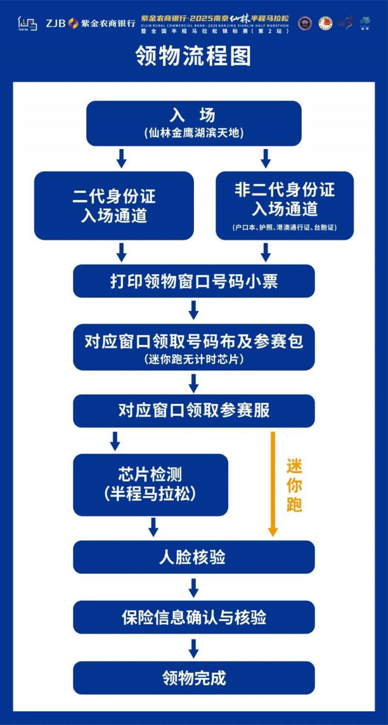 2025南京仙林半程馬拉松領(lǐng)物須知（時間+地點+流程）（5）