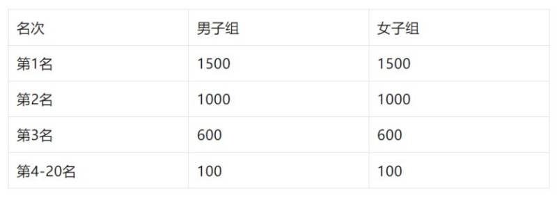 2025濰坊市職工濱海半程馬拉松賽獎(jiǎng)勵(lì)設(shè)置（2）