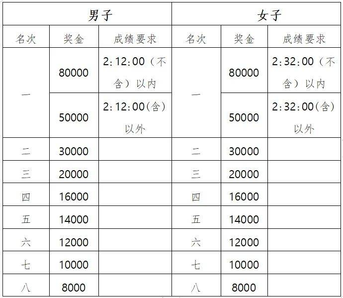 2025楊凌農(nóng)科城馬拉松獎金有多少？