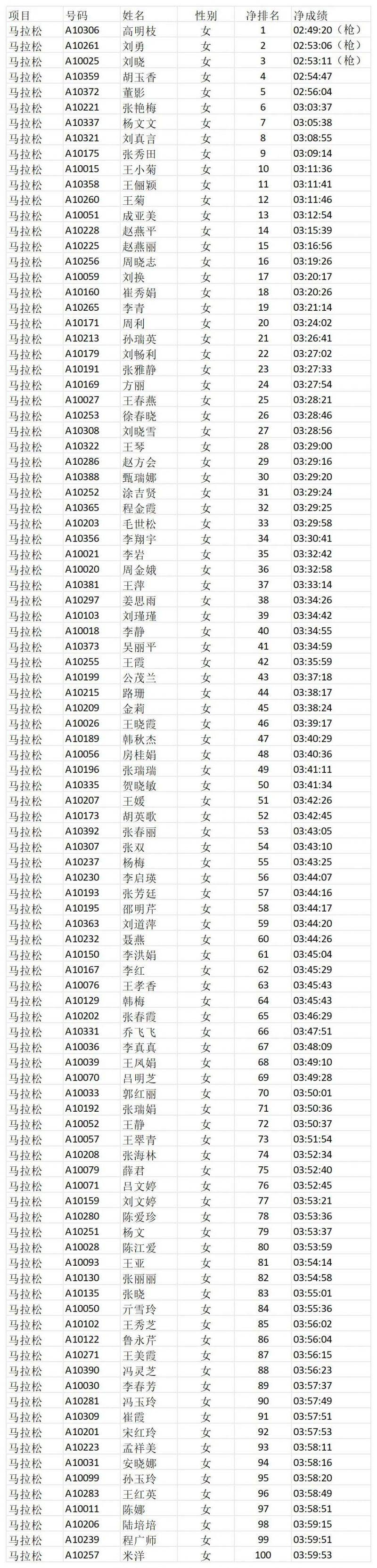 2025濟寧馬拉松成績公示(2) 2025濟寧馬拉松成績公示(2)