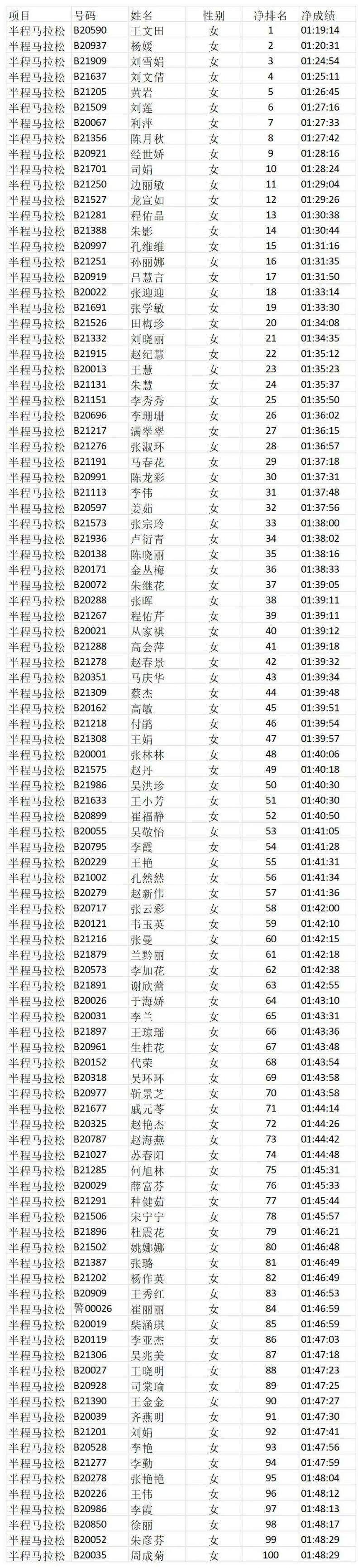2025濟寧馬拉松成績公示(4) 2025濟寧馬拉松成績公示(4)
