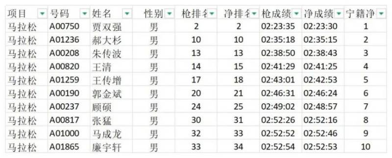 2025濟寧馬拉松成績公示(5) 2025濟寧馬拉松成績公示(5)