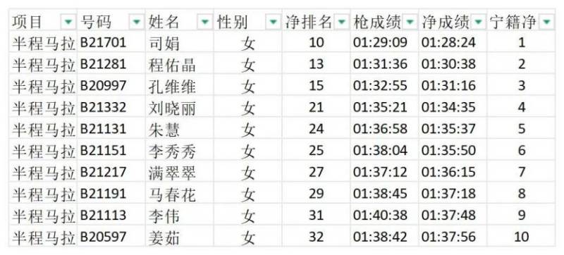 2025濟寧馬拉松成績公示(8) 2025濟寧馬拉松成績公示(8)