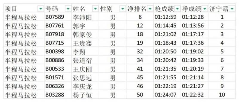 2025濟寧馬拉松成績公示(7) 2025濟寧馬拉松成績公示(7)