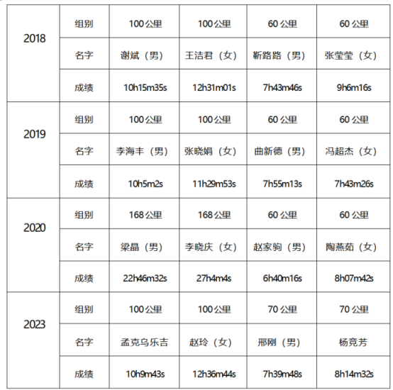 2025內(nèi)蒙古老牛灣黃河大峽谷100越野賽(賽事規(guī)程)(5) 2025內(nèi)蒙古老牛灣黃河大峽谷100越野賽(賽事規(guī)程)(5)