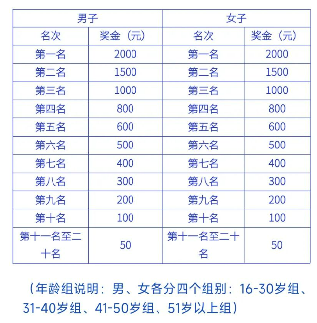 2025昌樂半程馬拉松比賽獎金(3) 2025昌樂半程馬拉松比賽獎金(3)