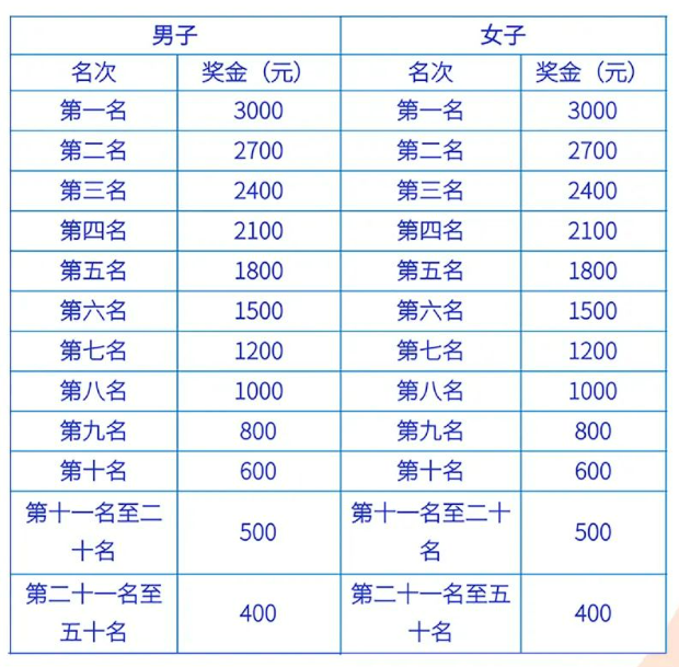 2025昌樂半程馬拉松比賽獎金 2025昌樂半程馬拉松比賽獎金