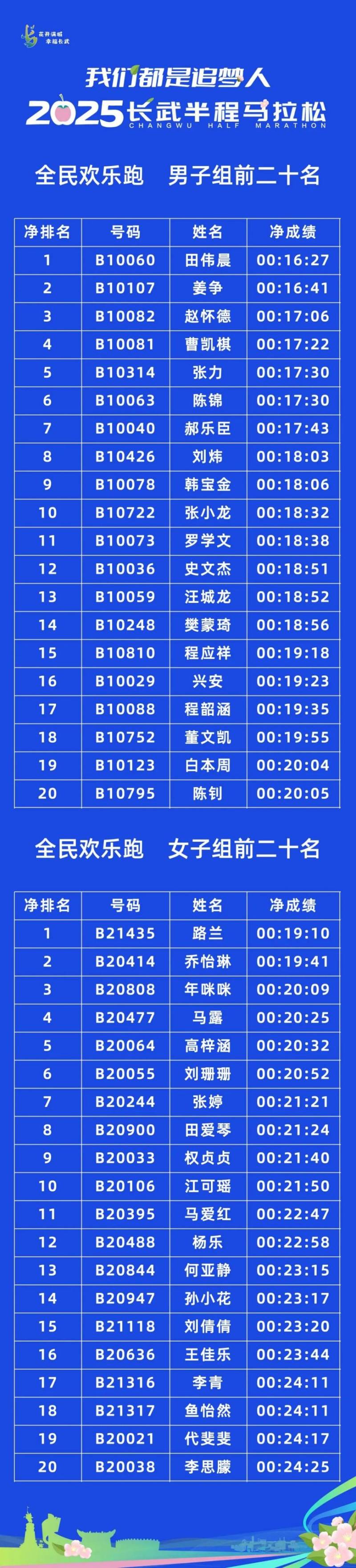 2025長武半程馬拉松獲獎(jiǎng)運(yùn)動(dòng)員名單公示+完賽成績查詢(4) 2025長武半程馬拉松獲獎(jiǎng)運(yùn)動(dòng)員名單公示+完賽成績查詢(4)