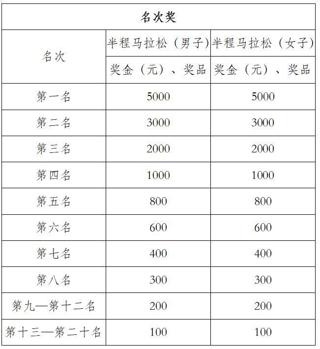 2025青島沽河半程馬拉松競(jìng)賽規(guī)程(3) 2025青島沽河半程馬拉松競(jìng)賽規(guī)程(3)