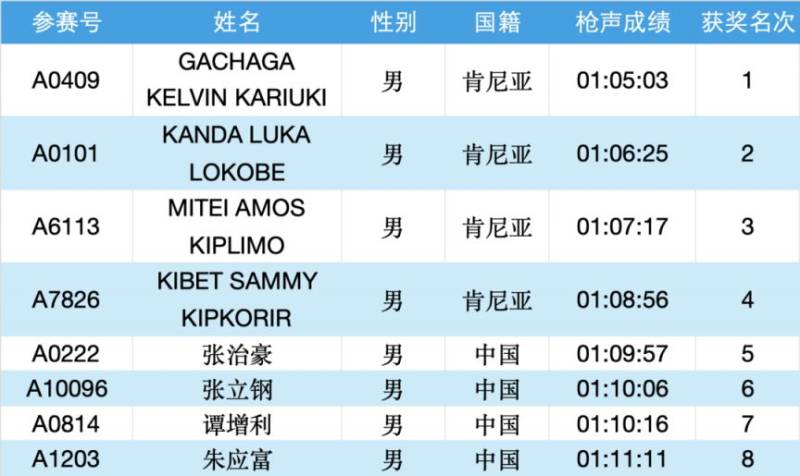 2025常州大運(yùn)河馬拉松成績(jī)公示名單匯總(最新)