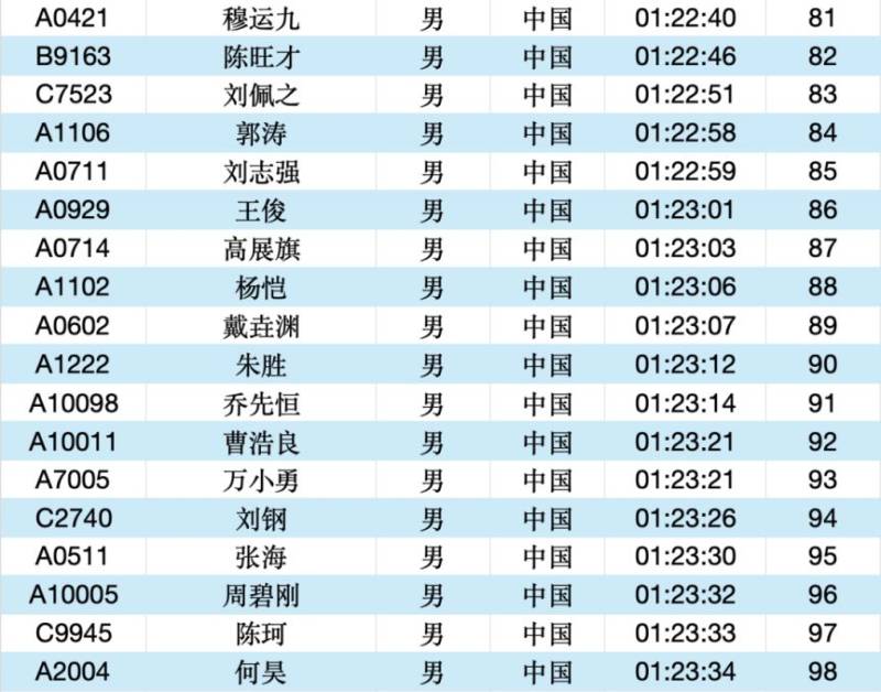 2025常州大運(yùn)河馬拉松成績(jī)公示名單匯總(最新)（6）