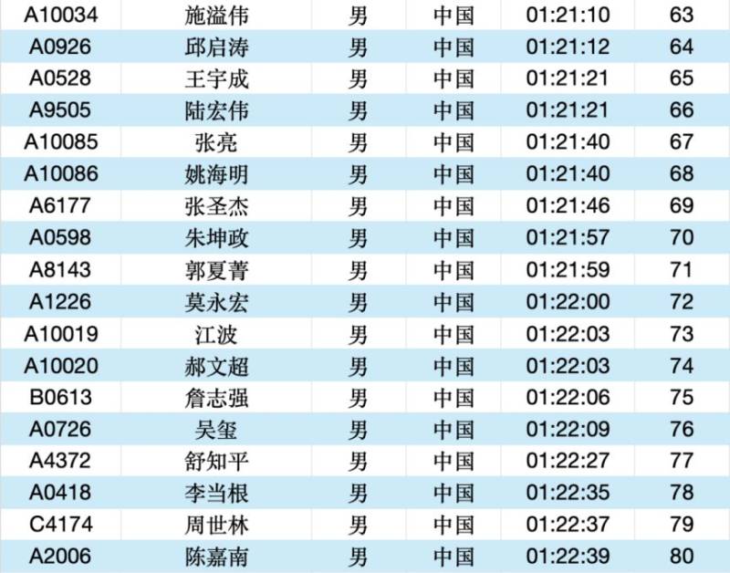 2025常州大運(yùn)河馬拉松成績(jī)公示名單匯總(最新)（5）