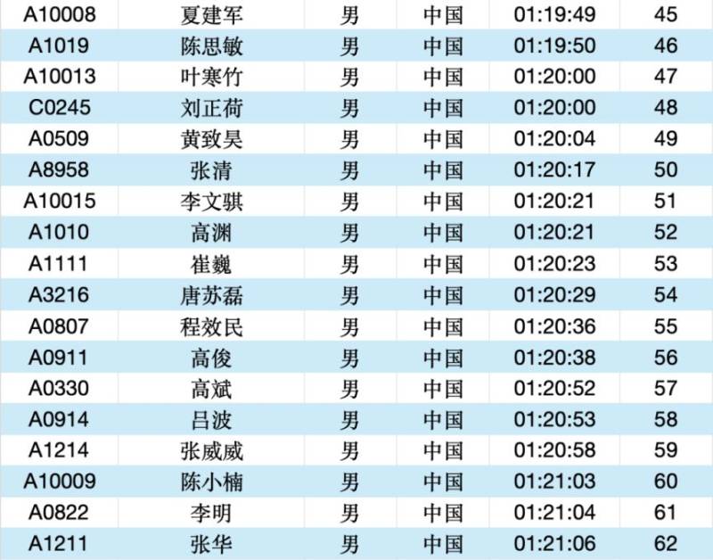 2025常州大運(yùn)河馬拉松成績(jī)公示名單匯總(最新)（4）