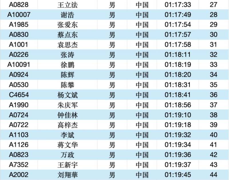 2025常州大運(yùn)河馬拉松成績(jī)公示名單匯總(最新)（3）