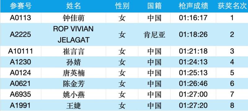 2025常州大運(yùn)河馬拉松成績(jī)公示名單匯總(最新)（8）