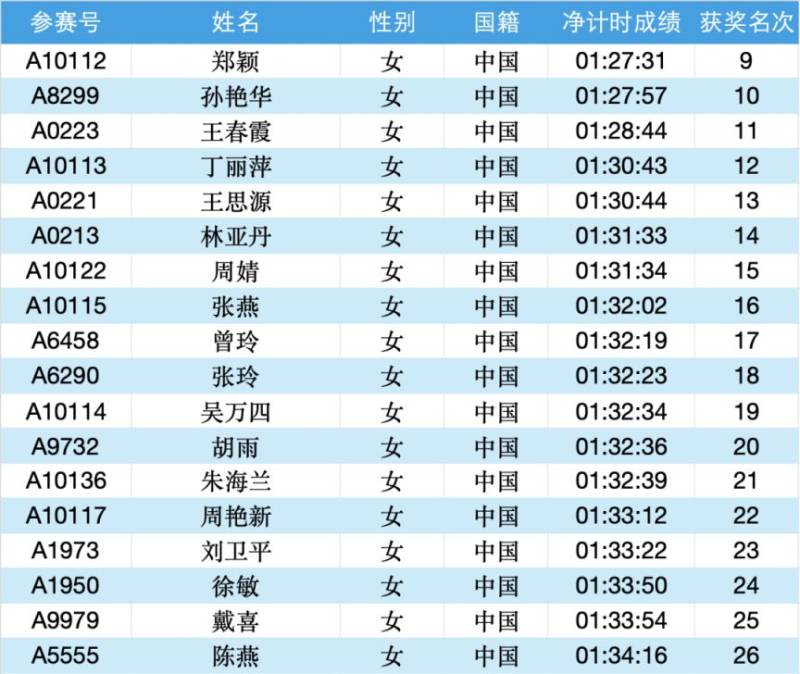 2025常州大運(yùn)河馬拉松成績(jī)公示名單匯總(最新)（9）