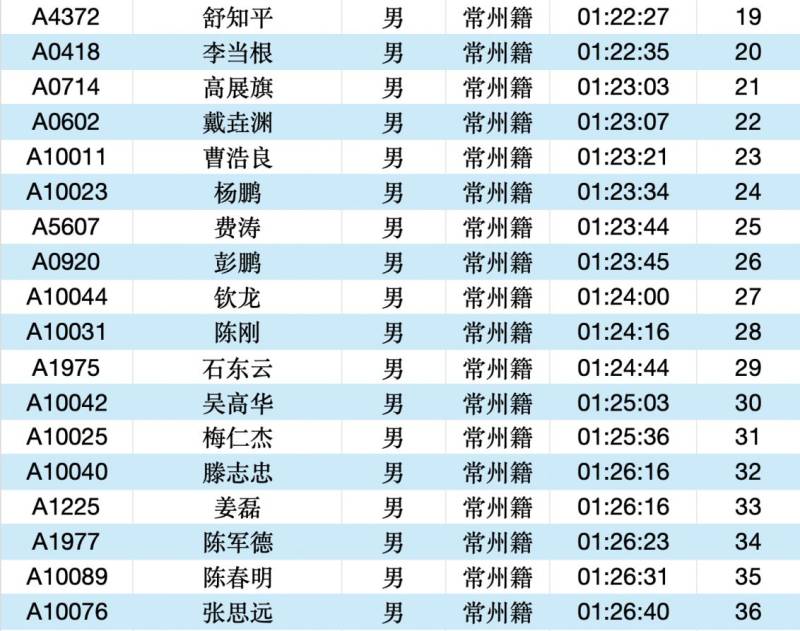 2025常州大運(yùn)河馬拉松成績(jī)公示名單匯總(最新)（16）