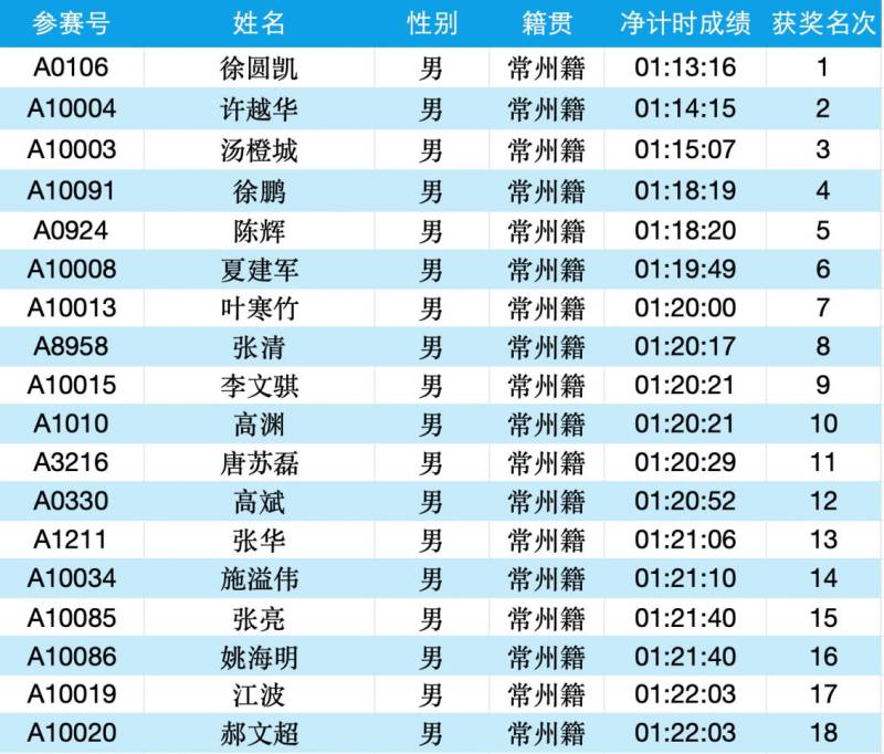 2025常州大運(yùn)河馬拉松成績(jī)公示名單匯總(最新)（15）