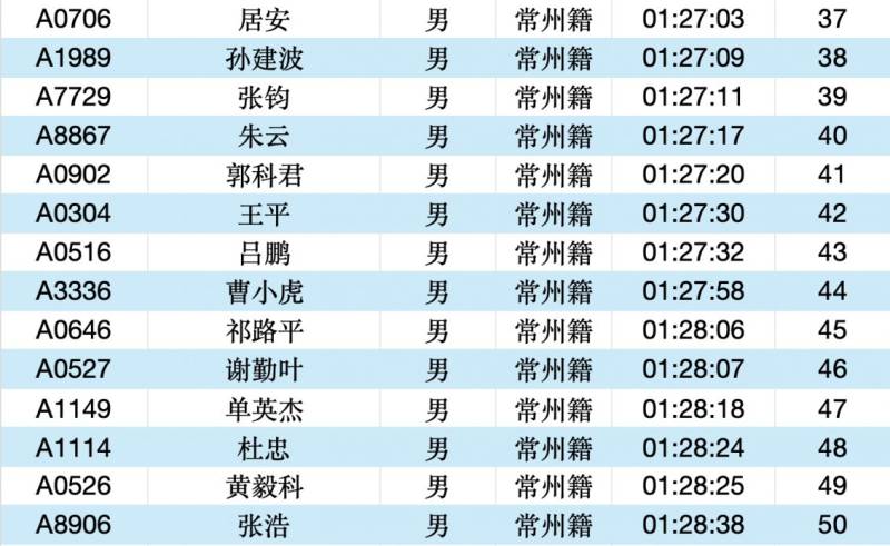 2025常州大運(yùn)河馬拉松成績(jī)公示名單匯總(最新)（17）