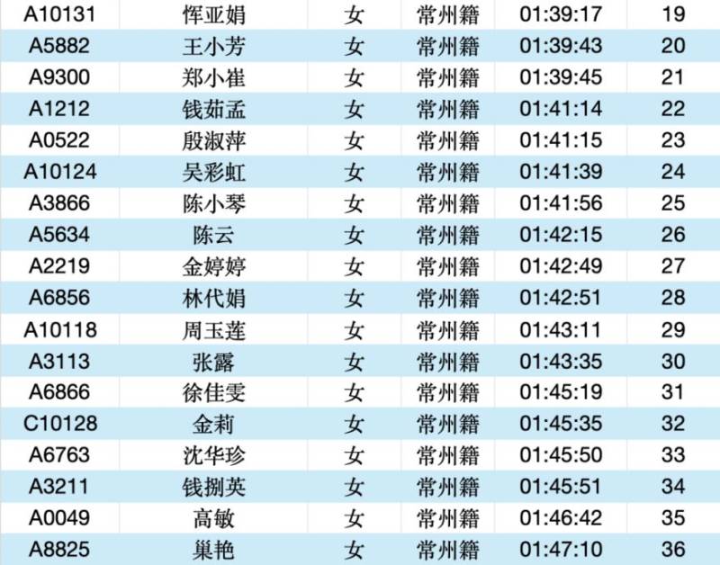 2025常州大運(yùn)河馬拉松成績(jī)公示名單匯總(最新)（19）