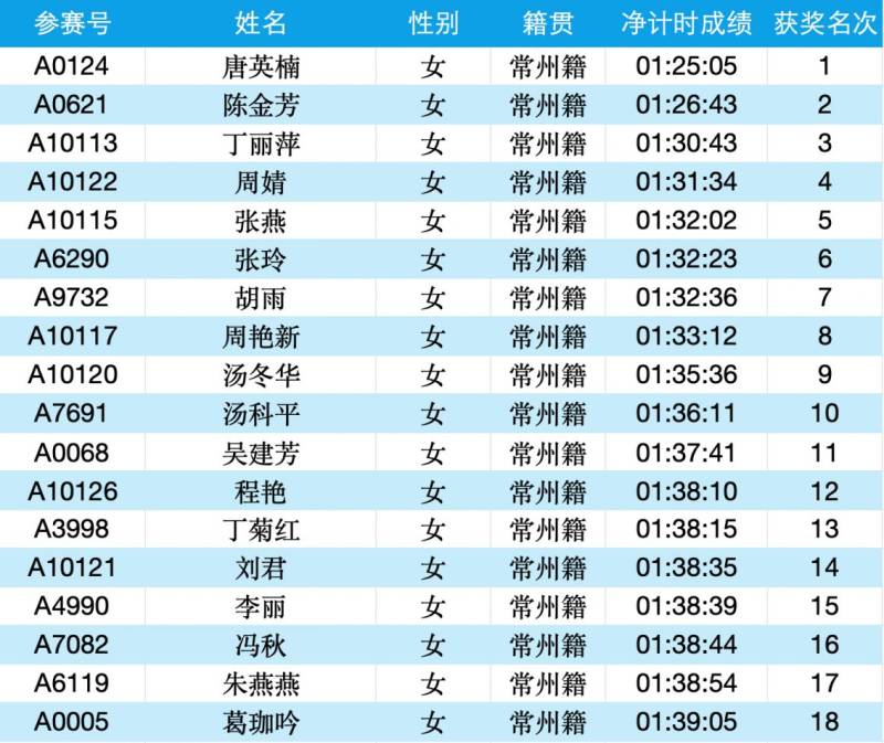 2025常州大運(yùn)河馬拉松成績(jī)公示名單匯總(最新)（18）