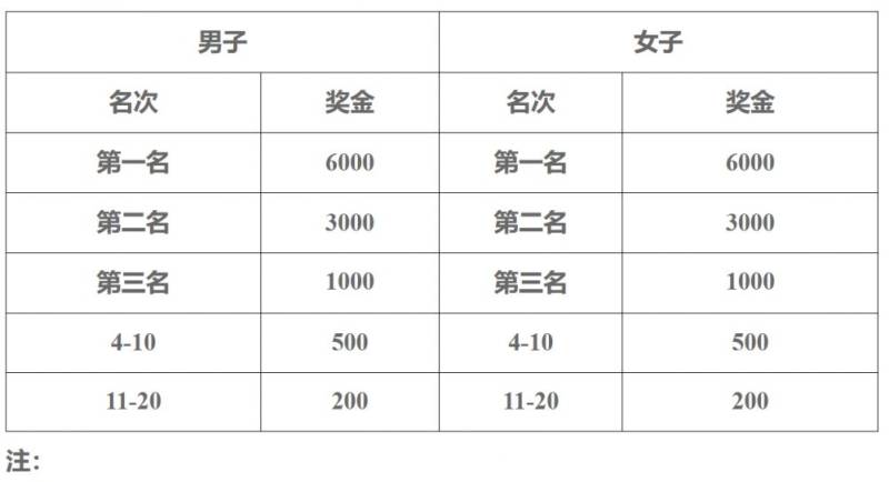 2025汶上半程馬拉松獎(jiǎng)金標(biāo)準(zhǔn)